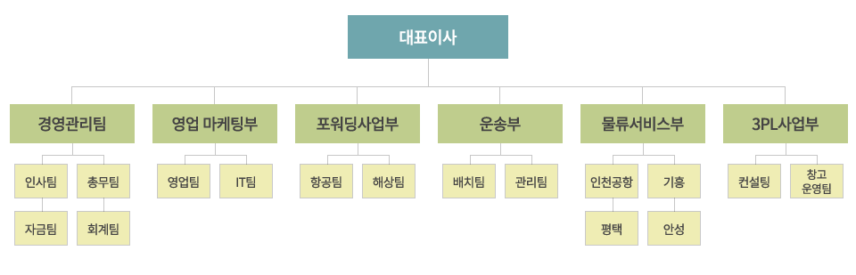 조직도